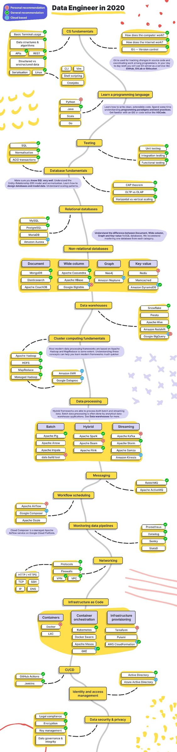 data-engineer-roadmap-salary-start-with-free-courses-and-end-up-with-100k