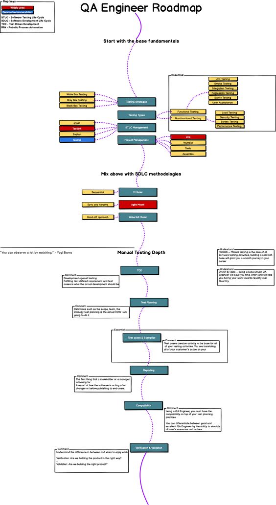 qa-engineer-roadmap-salary-start-with-free-courses-and-end-up-with-120k